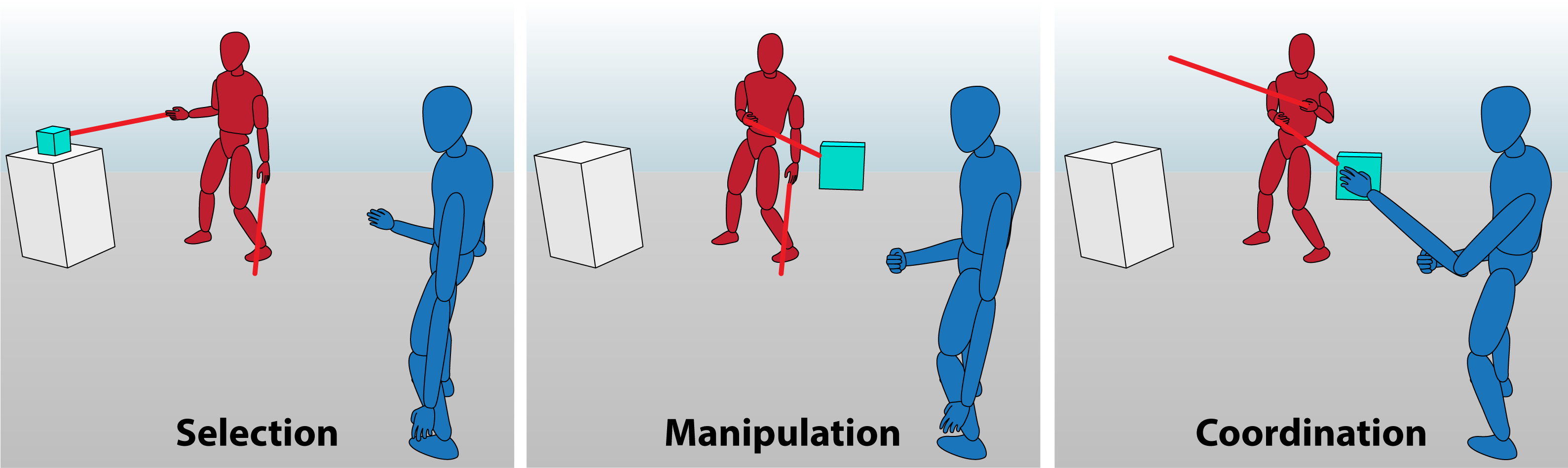 Three part diagram showing two figures handing an object between them. The first is labeled Selection and shows a red figure pointing at an object. The second is labeled Manipulation and shows the red figure holding the object in front of a blue figure. The third is labeled Coordination and shows the blue figure grabbing the object.